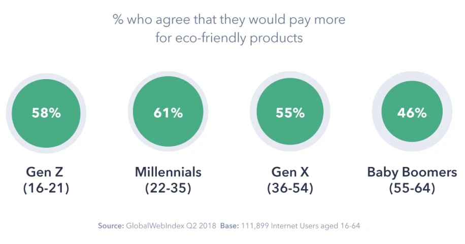 environmental-awareness-by-age-group-e-commerce
